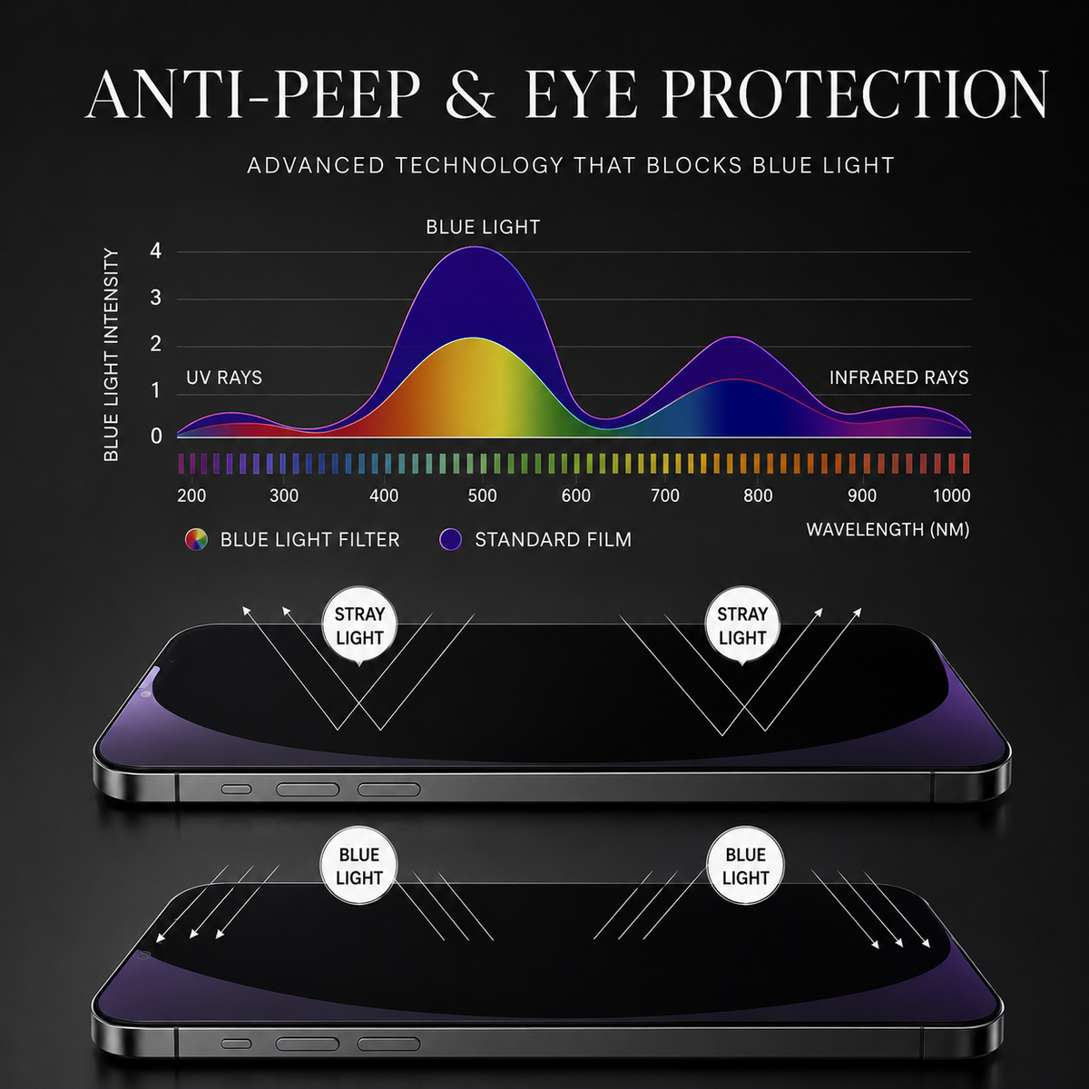 Premium iPhone Screen Protector Anti Spy Privacy Tempered Glass Anti Blue Light Matte Full Coverage Scratch Resistant Anti Fingerprint Case Friendly